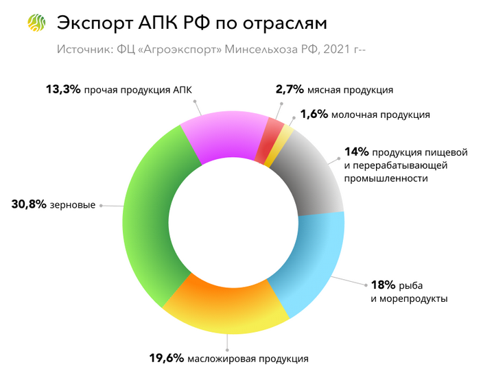 Экспортер продукции