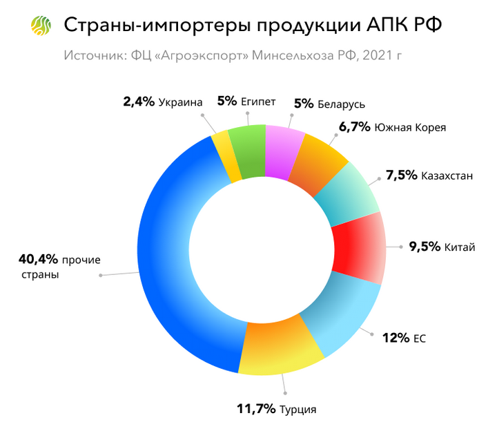 Паспорт проекта экспорт продукции апк