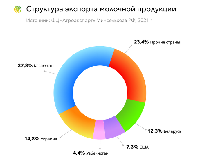 Паспорт проекта экспорт продукции апк