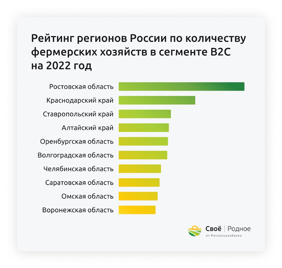 Топ 10 регионов России по количеству фермерских хозяйств в сегменте B2C на  2022 год