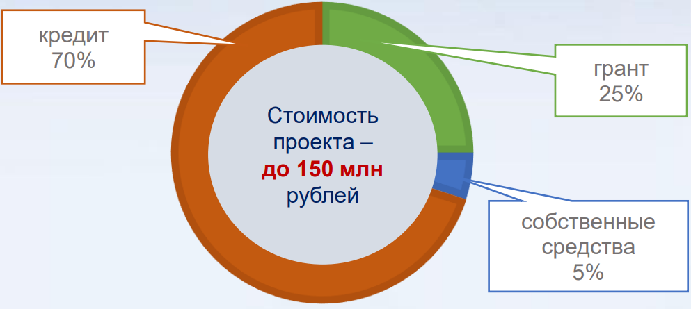 Грант на реализацию проектов агропрогресс